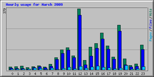Hourly usage for March 2009